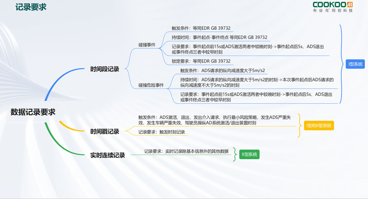 自动驾驶“黑匣子”｜一文读懂DSSAD的产业价值与落地方案