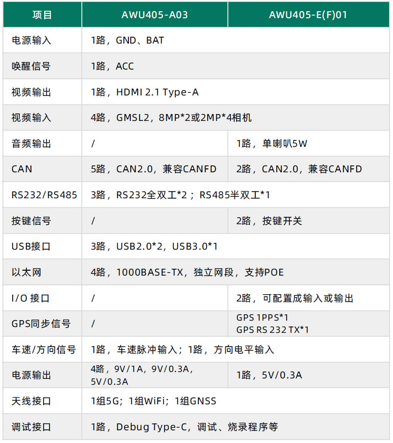 AWU405接口规格参数