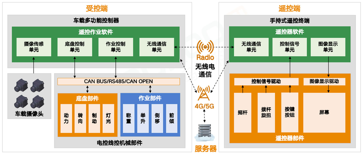 叉车遥控系统框架图