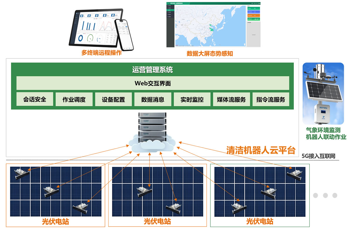 光伏清扫系统架构图