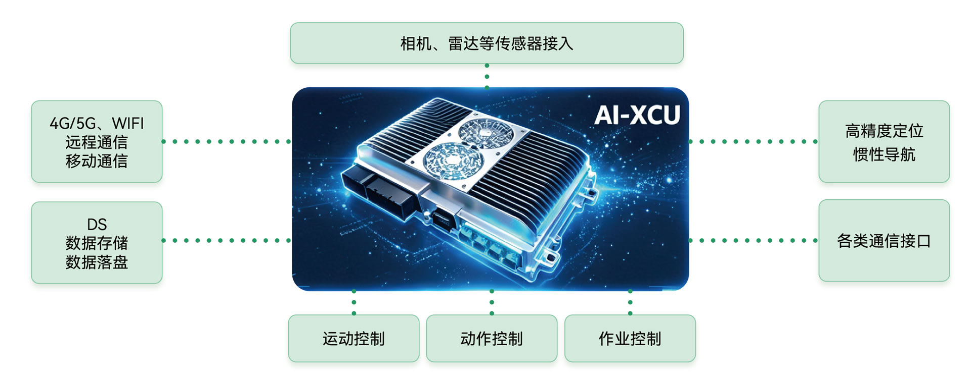 AI-XCU车载多功能控制器