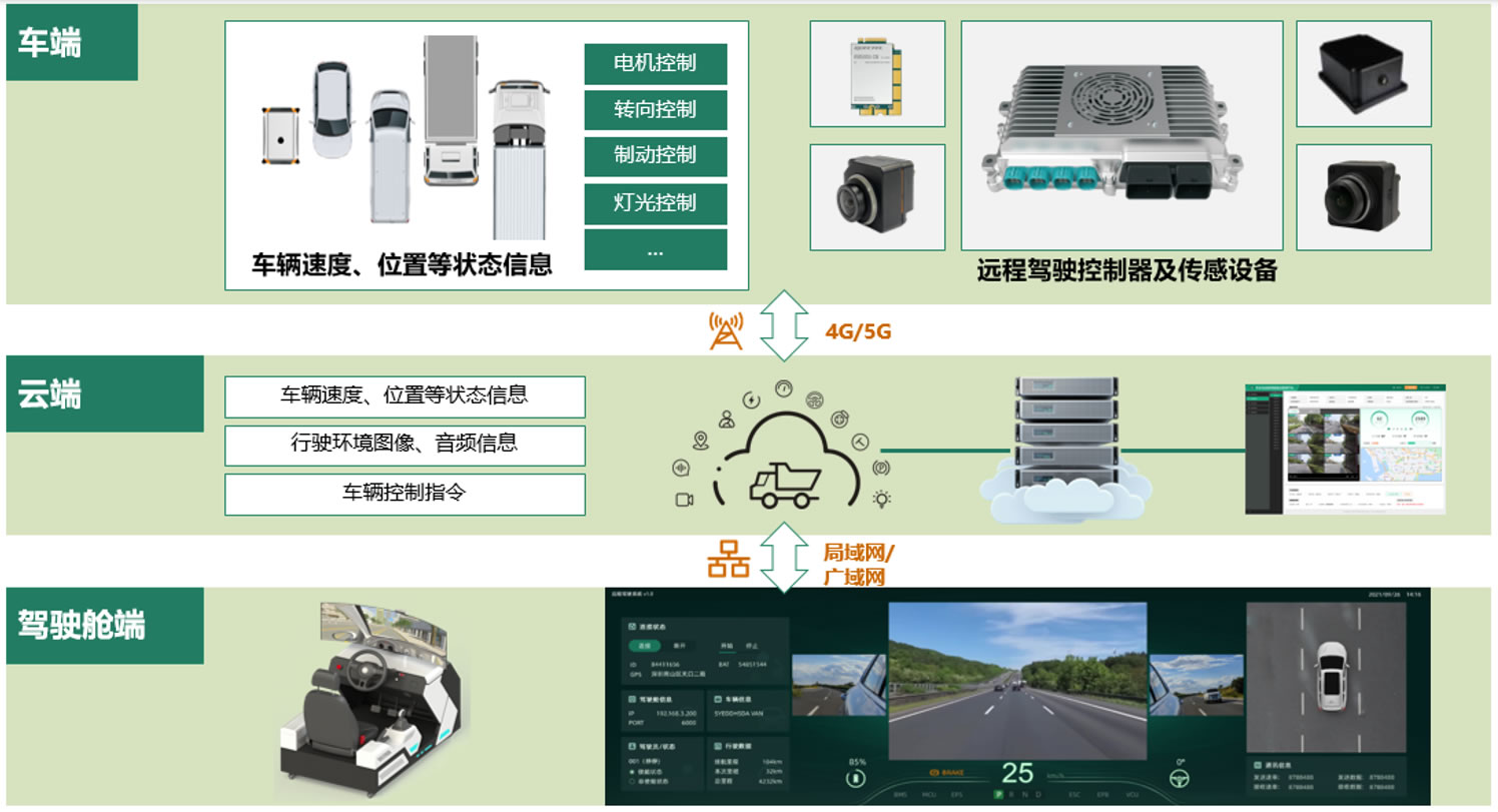 远程驾驶系统框架图