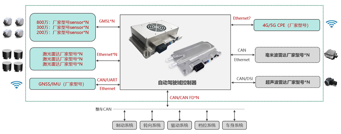 自动驾驶系统框架