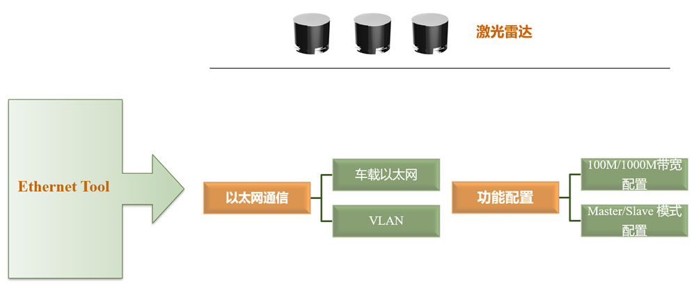 以太网通信架构