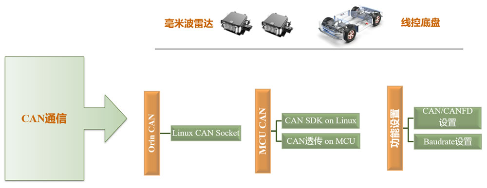 CAN通信架构